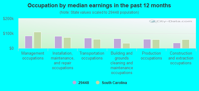 Occupation by median earnings in the past 12 months