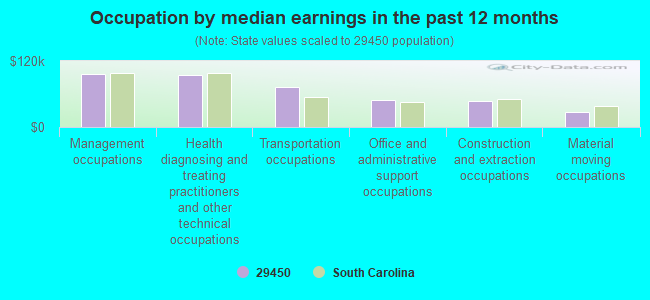 Occupation by median earnings in the past 12 months