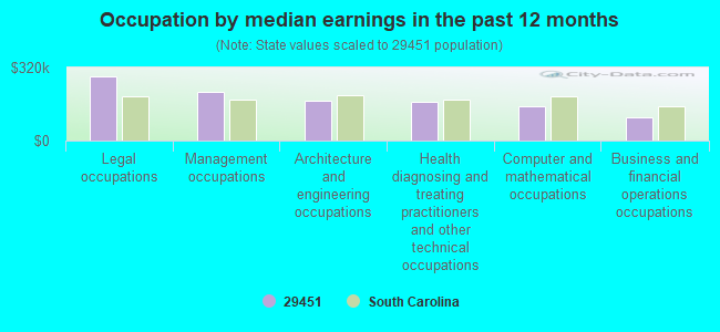 Occupation by median earnings in the past 12 months