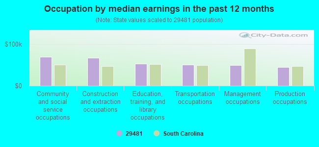 Occupation by median earnings in the past 12 months