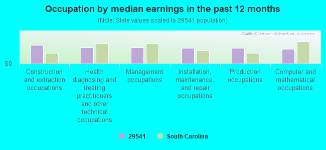 Occupation by median earnings in the past 12 months