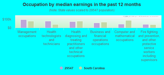 Occupation by median earnings in the past 12 months