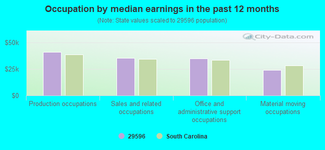 Occupation by median earnings in the past 12 months