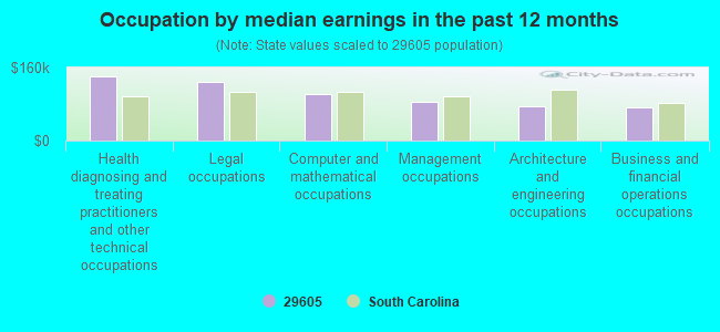 Occupation by median earnings in the past 12 months