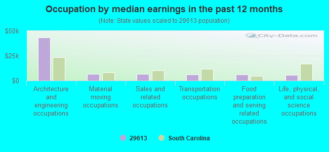 Occupation by median earnings in the past 12 months