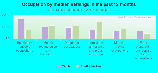 Occupation by median earnings in the past 12 months