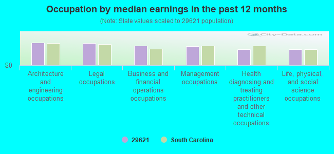 Occupation by median earnings in the past 12 months