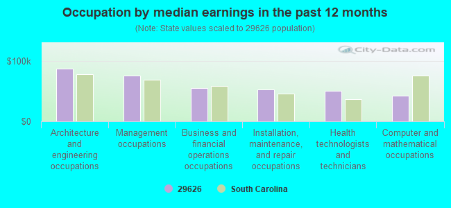 Occupation by median earnings in the past 12 months