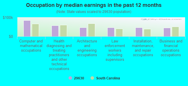 Occupation by median earnings in the past 12 months