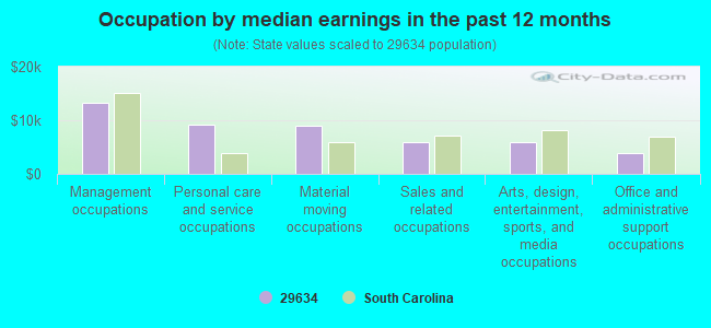 Occupation by median earnings in the past 12 months