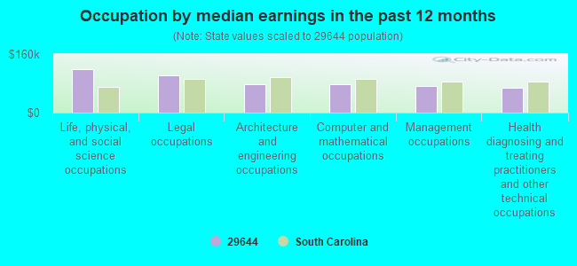 Occupation by median earnings in the past 12 months