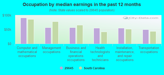 Occupation by median earnings in the past 12 months