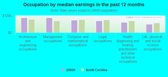 Occupation by median earnings in the past 12 months