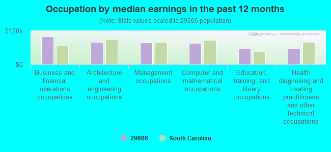 Occupation by median earnings in the past 12 months