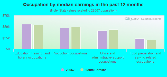 Occupation by median earnings in the past 12 months