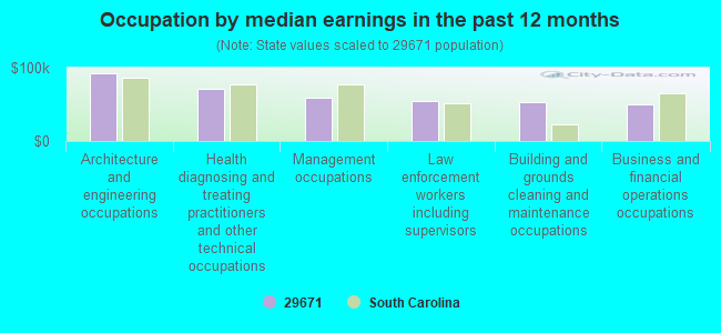 Occupation by median earnings in the past 12 months