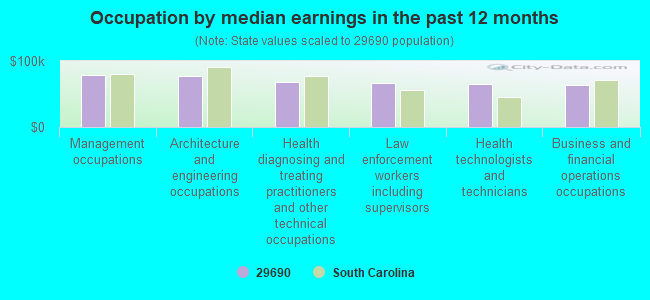 Occupation by median earnings in the past 12 months