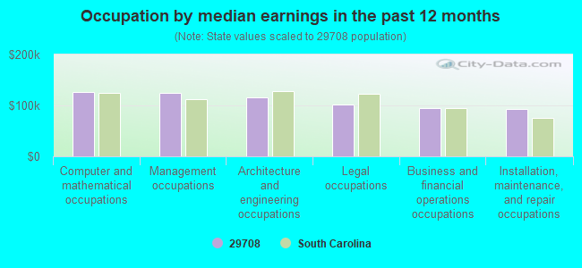 Occupation by median earnings in the past 12 months