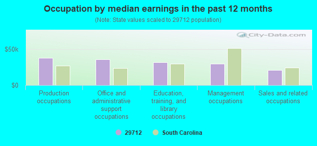 Occupation by median earnings in the past 12 months