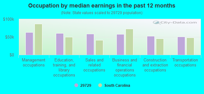 Occupation by median earnings in the past 12 months