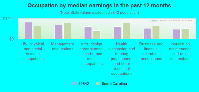 Occupation by median earnings in the past 12 months