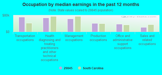 Occupation by median earnings in the past 12 months