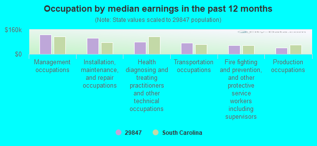 Occupation by median earnings in the past 12 months