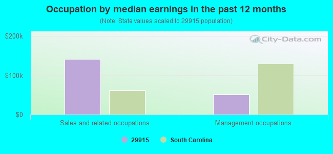 Occupation by median earnings in the past 12 months