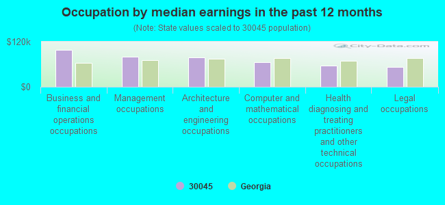 Occupation by median earnings in the past 12 months