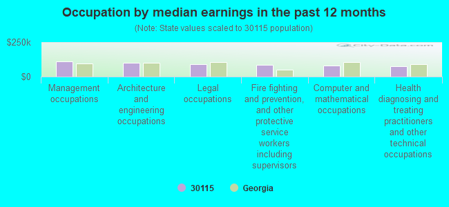 Occupation by median earnings in the past 12 months