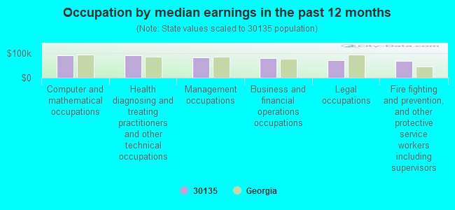 Occupation by median earnings in the past 12 months