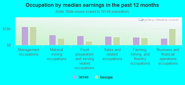 Occupation by median earnings in the past 12 months