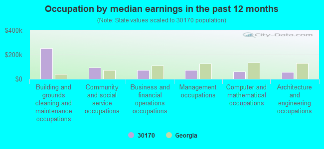 Occupation by median earnings in the past 12 months