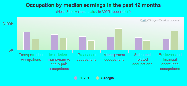 Occupation by median earnings in the past 12 months