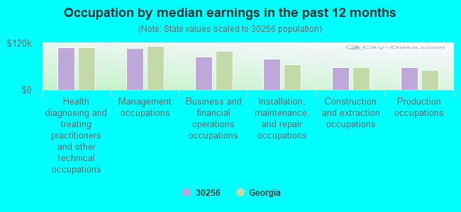 Occupation by median earnings in the past 12 months