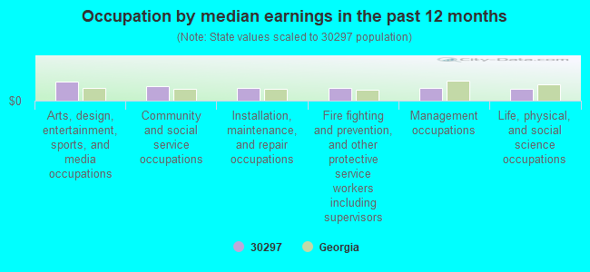 Occupation by median earnings in the past 12 months