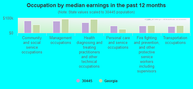 Occupation by median earnings in the past 12 months