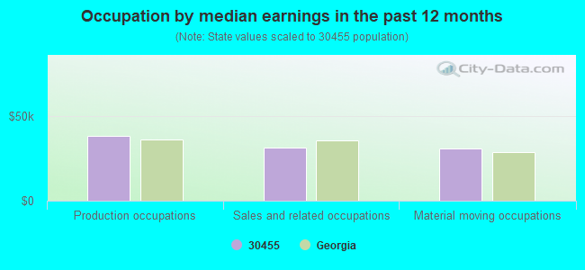 Occupation by median earnings in the past 12 months