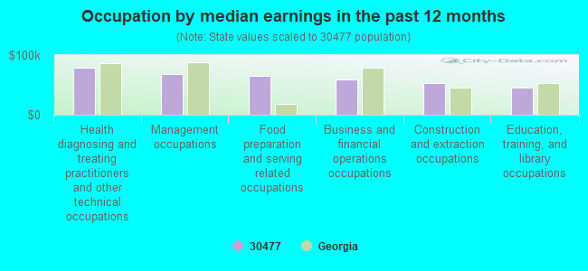 Occupation by median earnings in the past 12 months