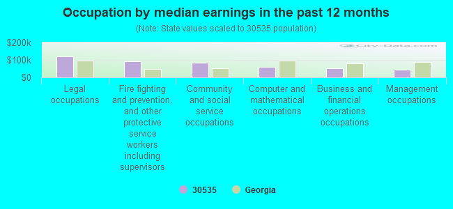 Occupation by median earnings in the past 12 months