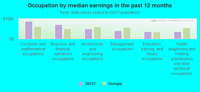 Occupation by median earnings in the past 12 months