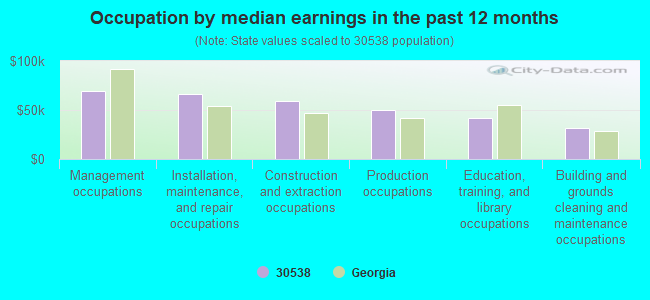 Occupation by median earnings in the past 12 months