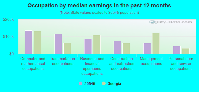 Occupation by median earnings in the past 12 months