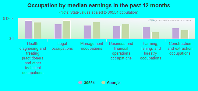 Occupation by median earnings in the past 12 months