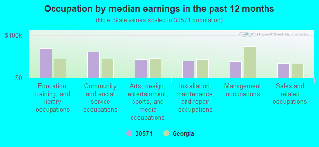 Occupation by median earnings in the past 12 months