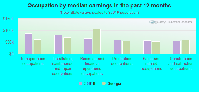 Occupation by median earnings in the past 12 months