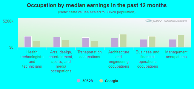 Occupation by median earnings in the past 12 months