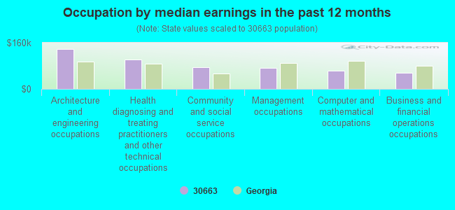 Occupation by median earnings in the past 12 months