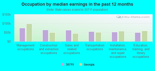 Occupation by median earnings in the past 12 months