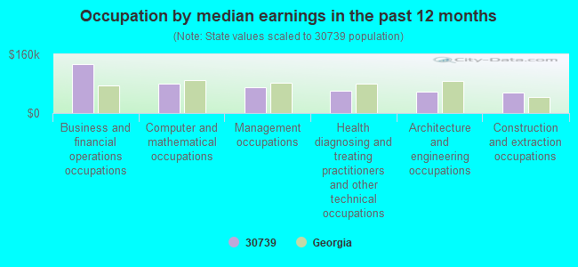 Occupation by median earnings in the past 12 months